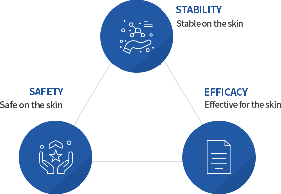 코씨드바이오팜의 핵심 기술의 3요소 이미지 - 안정성 stability : 피부에서 안정하다, 안전성 safety : 피부에 안전하다, 유효성 efficacy : 피부에 효과적이다